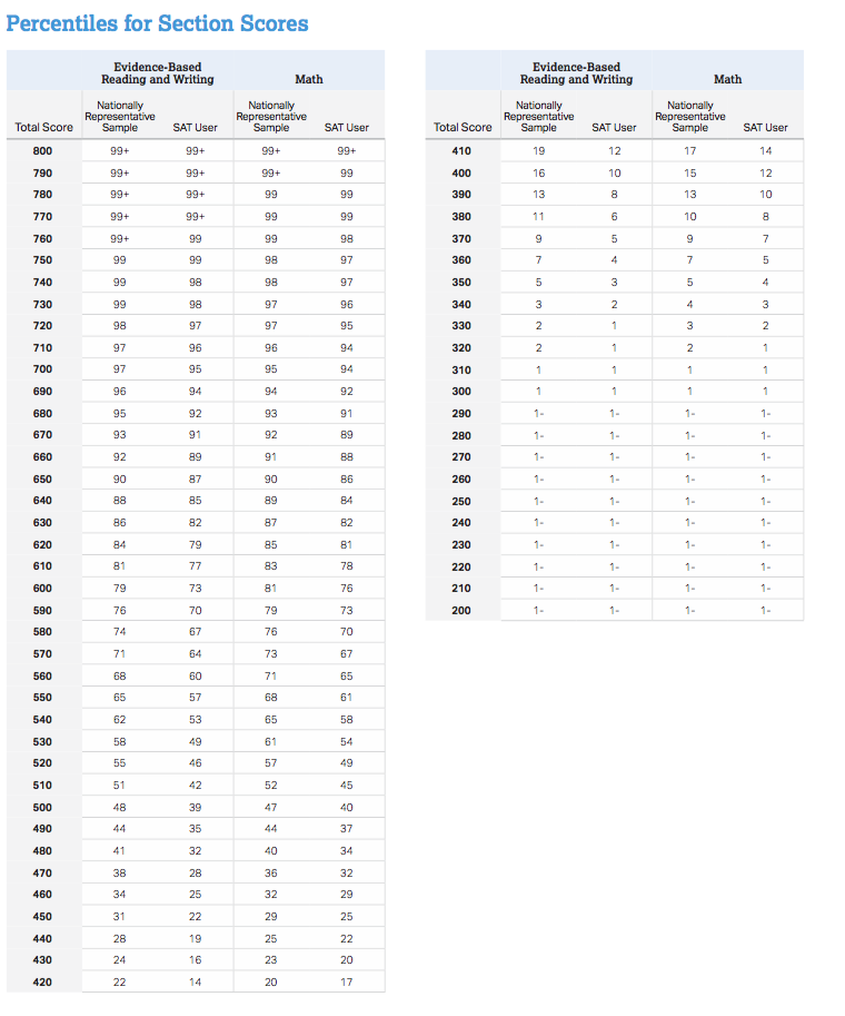 sat-math-score-chart